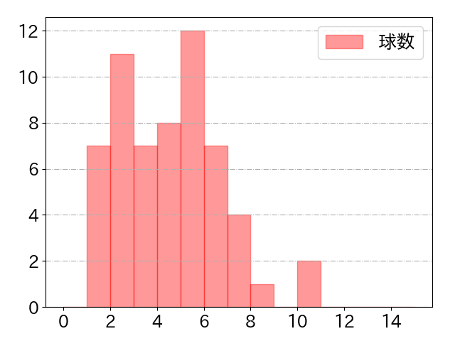 大城 卓三の球数分布(2022年7月)