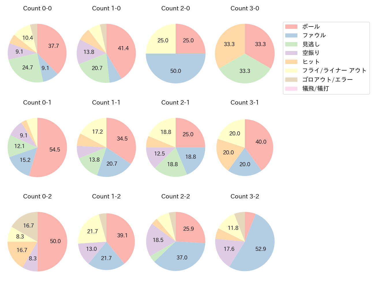 岡本 和真の球数分布(2022年7月)