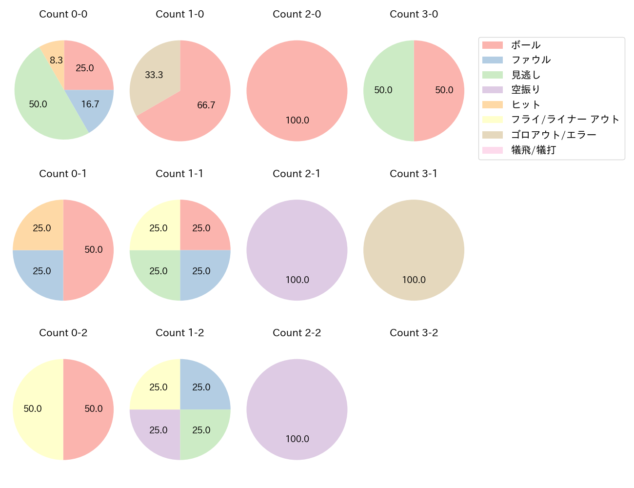 岸田 行倫の球数分布(2022年7月)