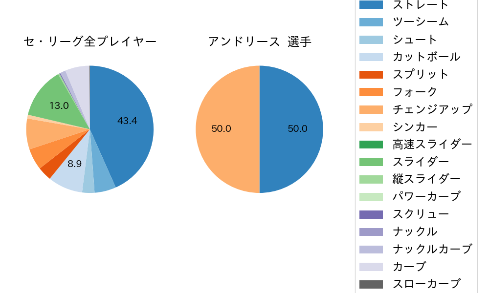 アンドリースの球種割合(2022年7月)