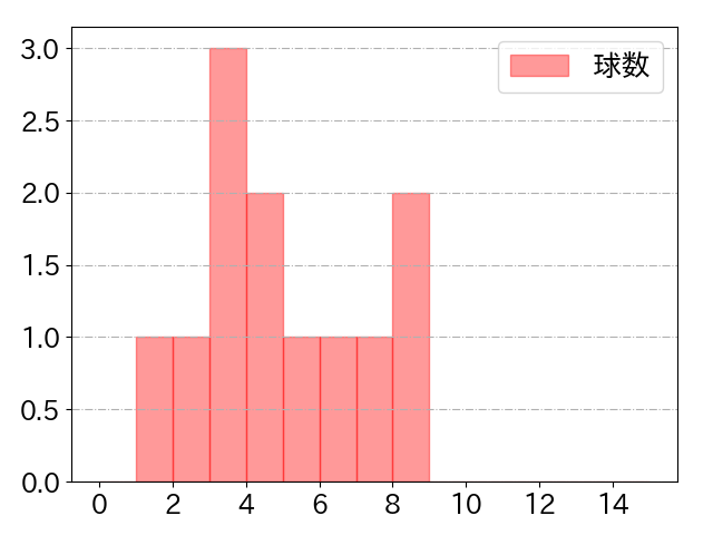 石川 慎吾の球数分布(2022年7月)