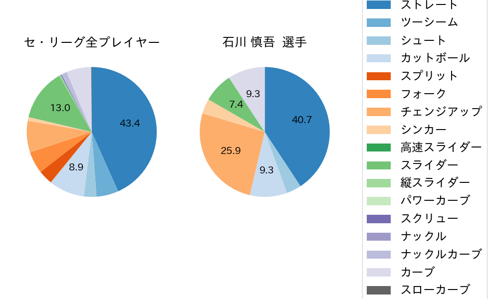 石川 慎吾の球種割合(2022年7月)