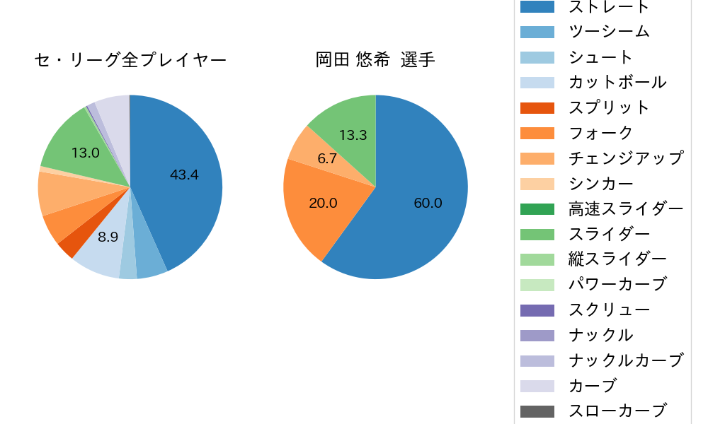 岡田 悠希の球種割合(2022年7月)