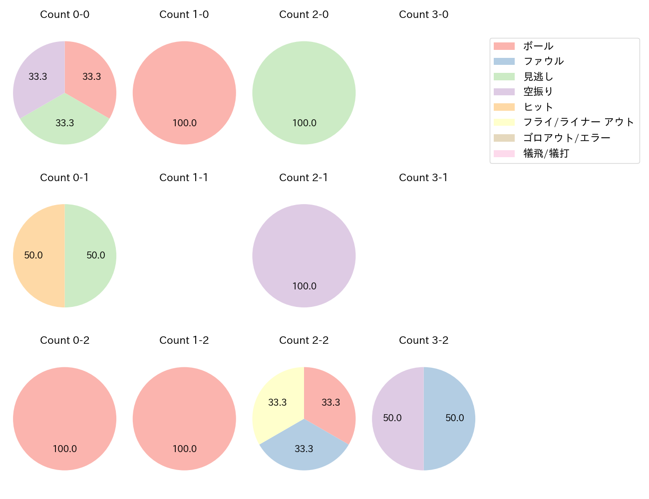 岡田 悠希の球数分布(2022年7月)