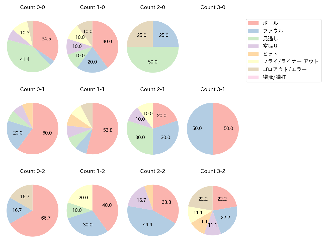 中山 礼都の球数分布(2022年7月)