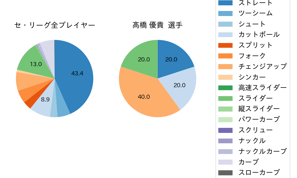 髙橋 優貴の球種割合(2022年7月)