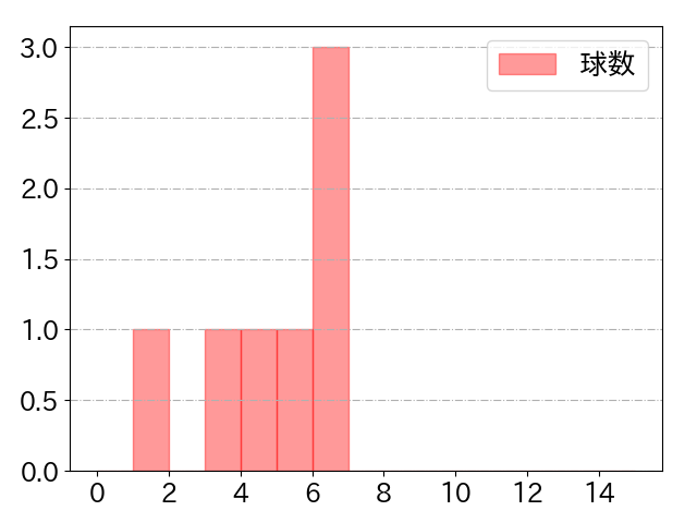 中島 宏之の球数分布(2022年7月)