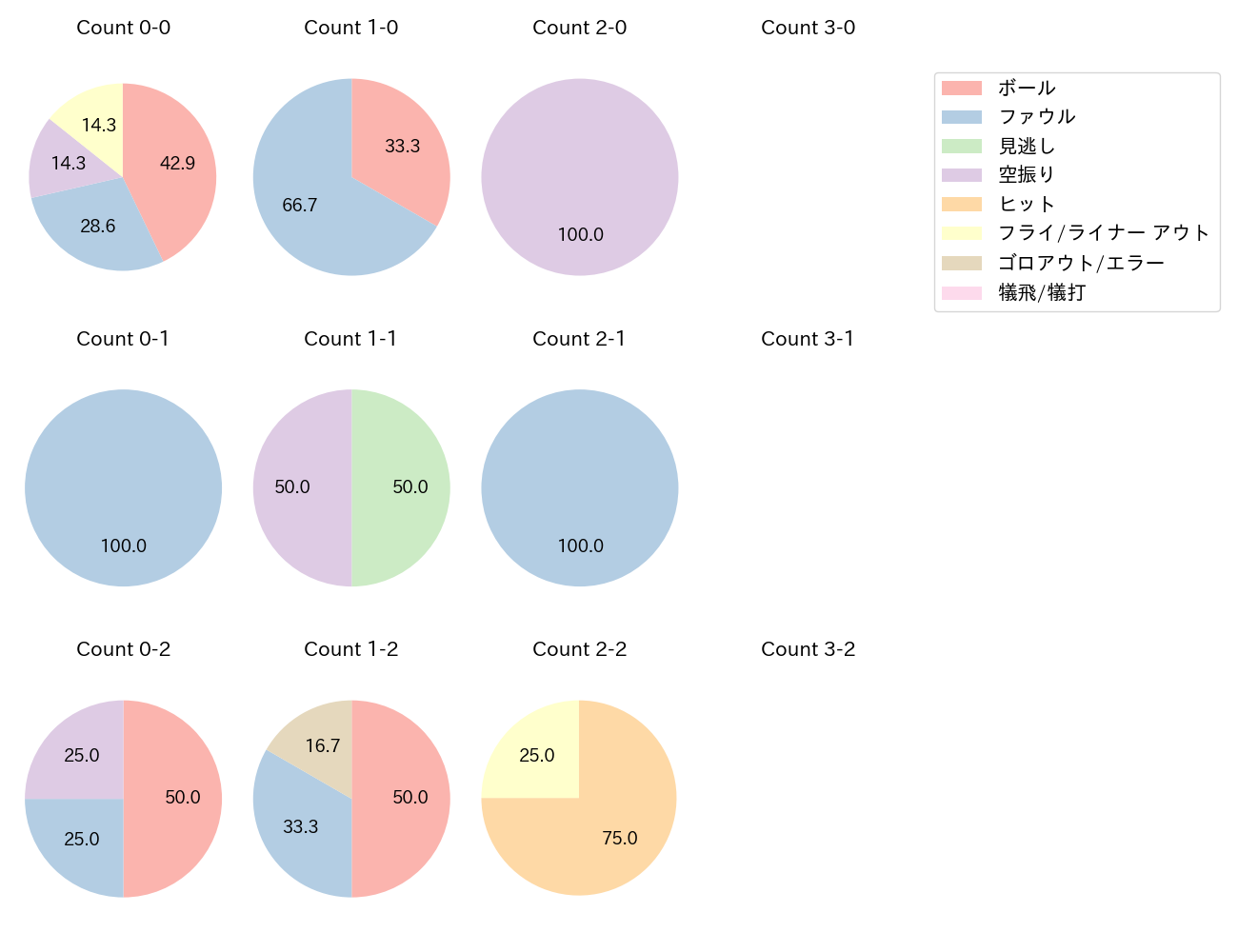 中島 宏之の球数分布(2022年7月)
