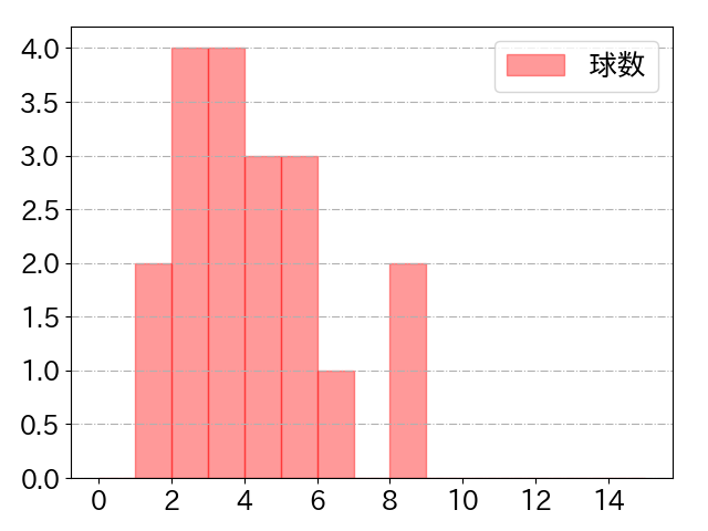 坂本 勇人の球数分布(2022年7月)