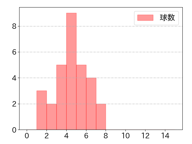 増田 陸の球数分布(2022年7月)