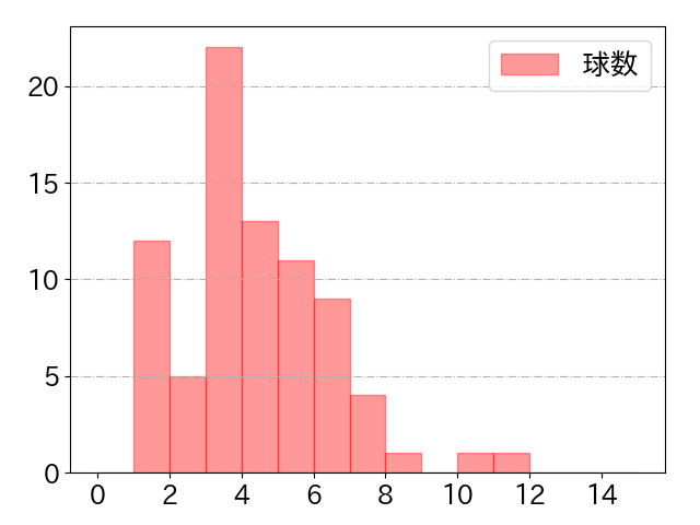 丸 佳浩の球数分布(2022年7月)