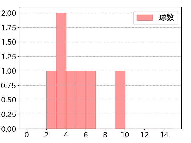 松原 聖弥の球数分布(2022年7月)