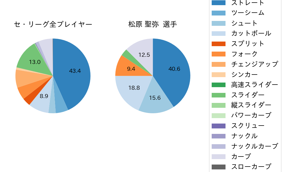 松原 聖弥の球種割合(2022年7月)