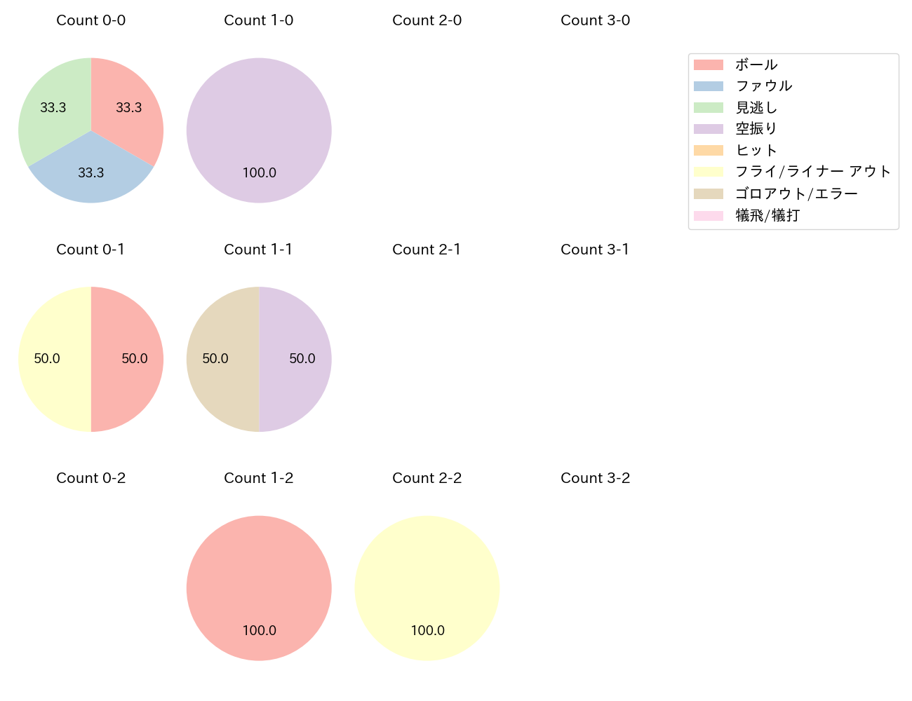 喜多 隆介の球数分布(2022年7月)