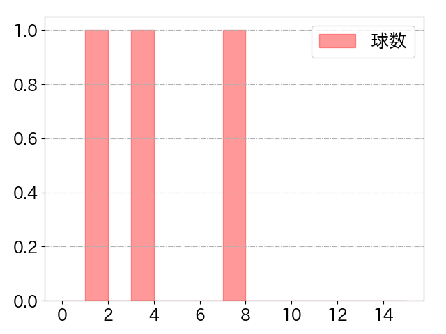 湯浅 大の球数分布(2022年8月)