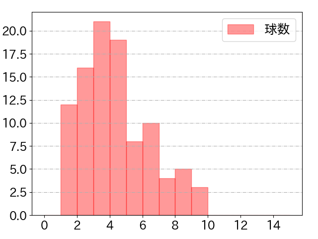 中田 翔の球数分布(2022年8月)