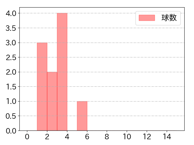 山﨑 伊織の球数分布(2022年8月)