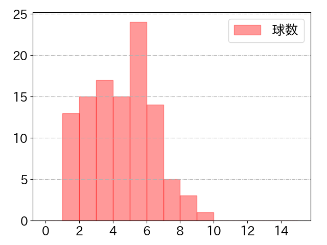 吉川 尚輝の球数分布(2022年8月)