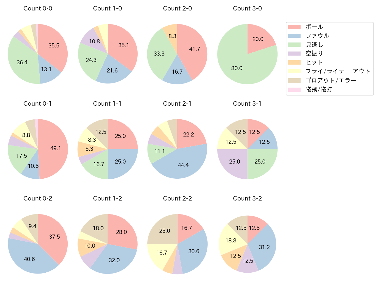 吉川 尚輝の球数分布(2022年8月)