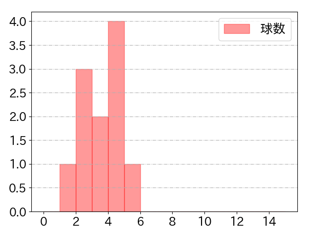 戸郷 翔征の球数分布(2022年8月)