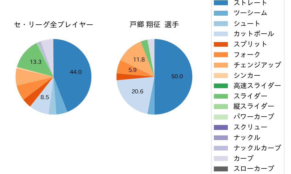 戸郷 翔征の球種割合(2022年8月)
