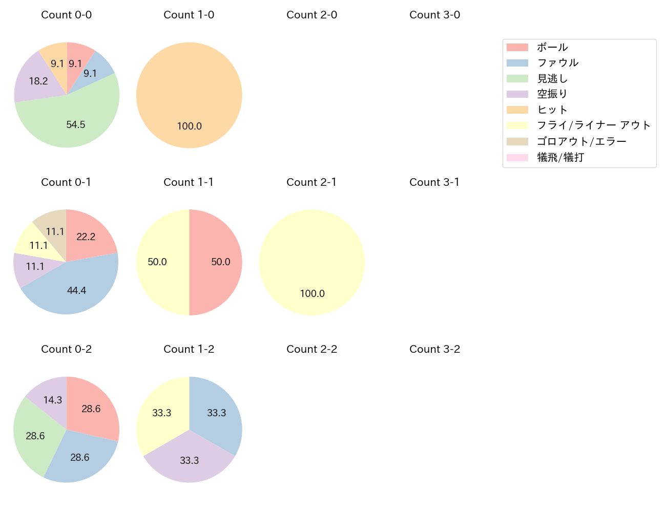 戸郷 翔征の球数分布(2022年8月)
