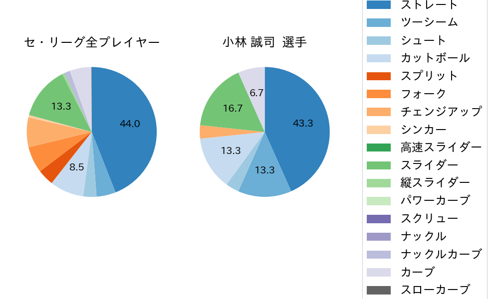小林 誠司の球種割合(2022年8月)