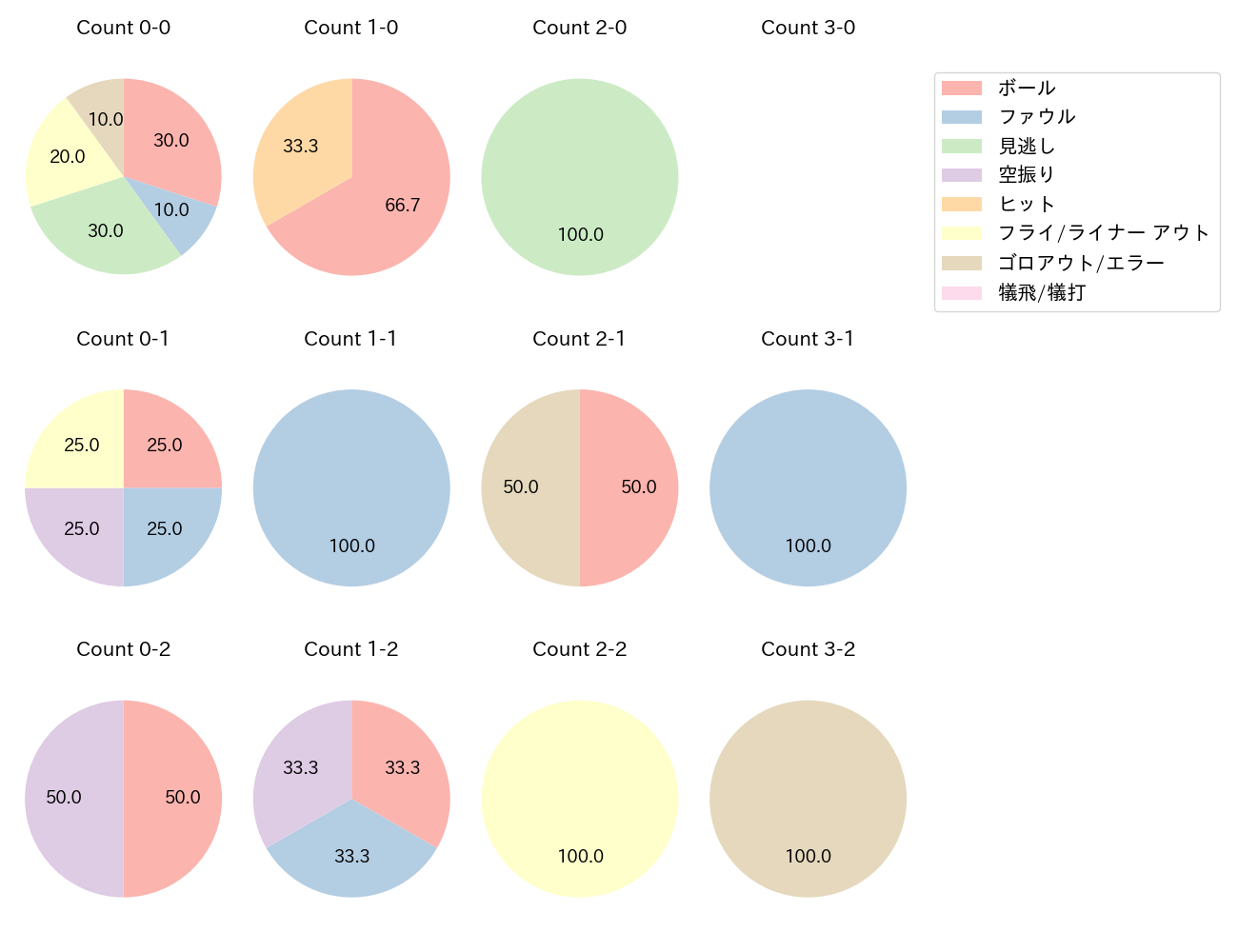 小林 誠司の球数分布(2022年8月)