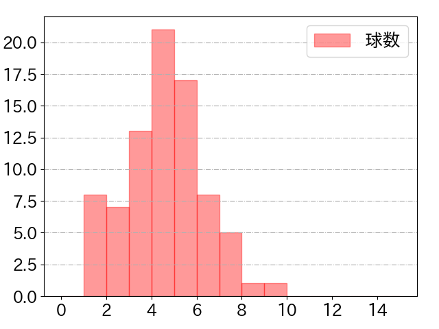 大城 卓三の球数分布(2022年8月)