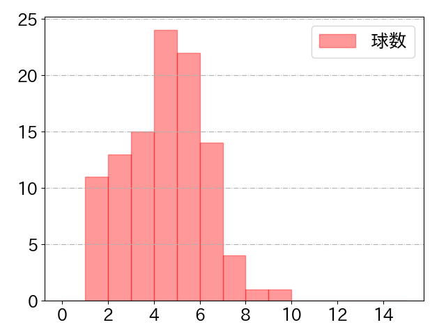 岡本 和真の球数分布(2022年8月)