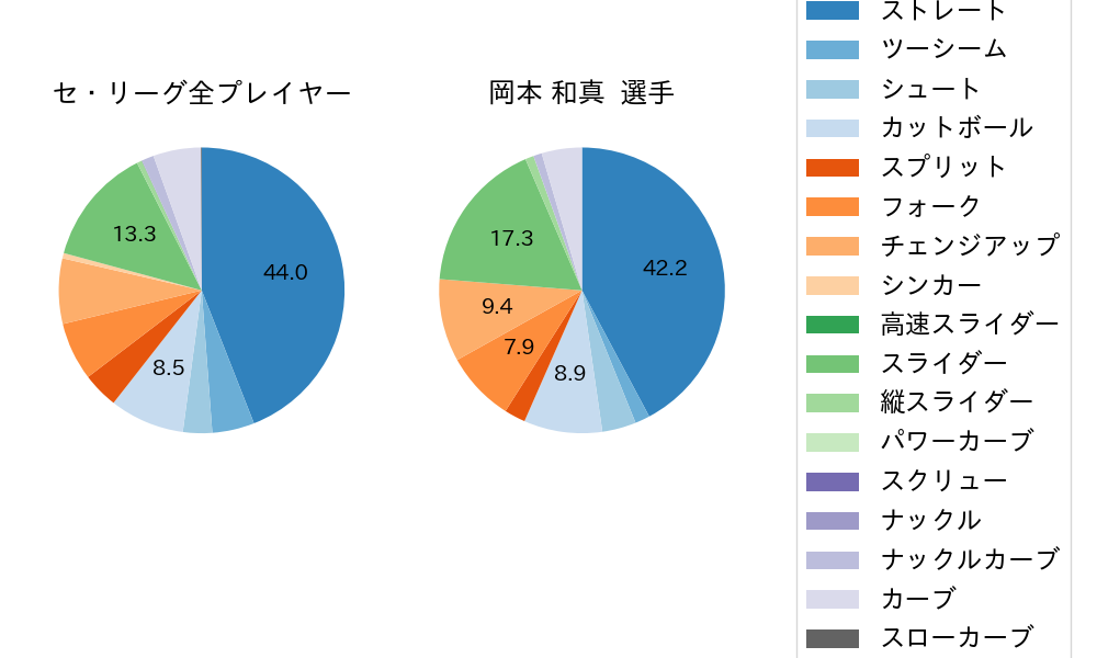 岡本 和真の球種割合(2022年8月)
