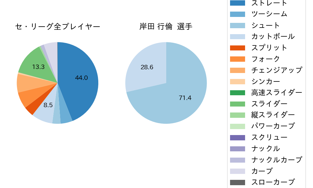 岸田 行倫の球種割合(2022年8月)