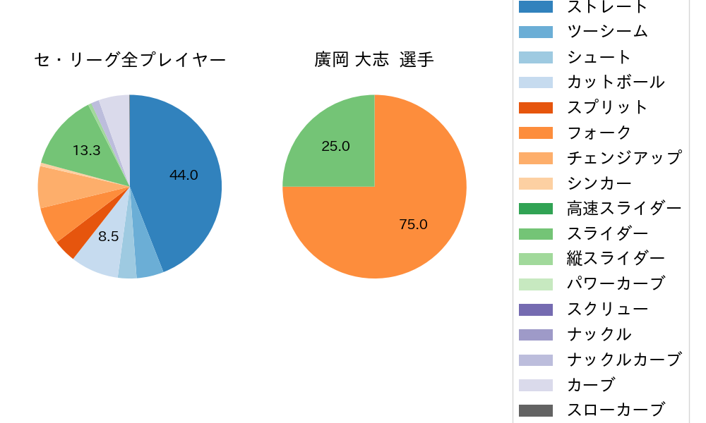 廣岡 大志の球種割合(2022年8月)