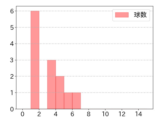 石川 慎吾の球数分布(2022年8月)