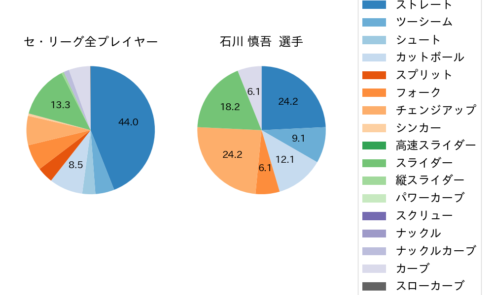 石川 慎吾の球種割合(2022年8月)