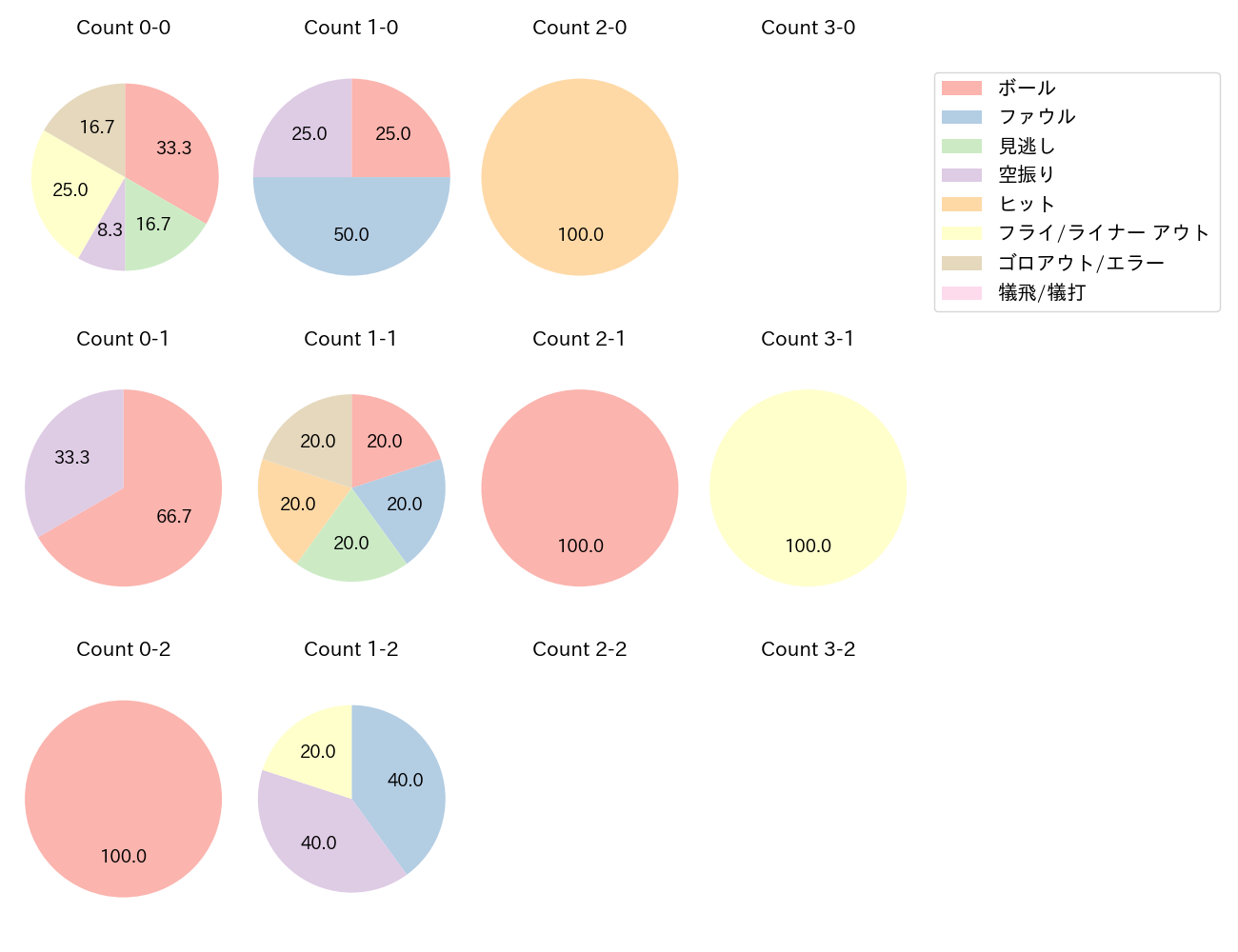 石川 慎吾の球数分布(2022年8月)