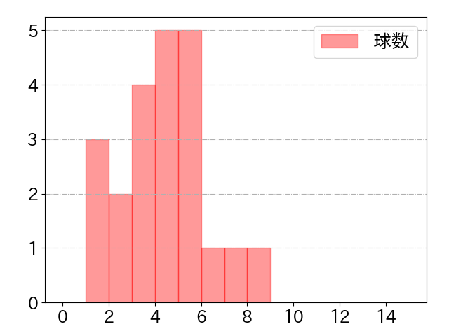 若林 晃弘の球数分布(2022年8月)