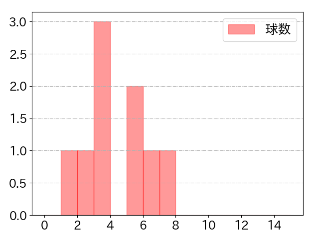 若林 晃弘の球数分布(2022年8月)