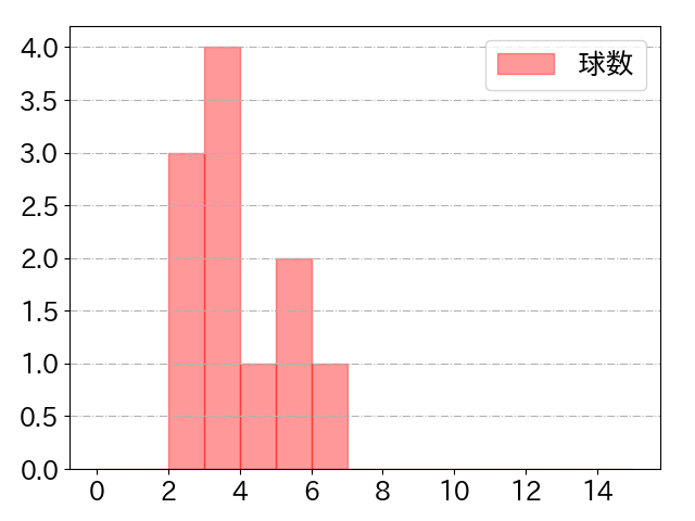 岡田 悠希の球数分布(2022年8月)