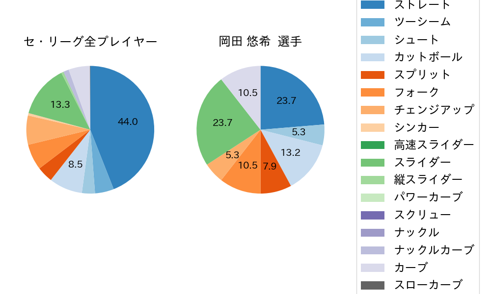 岡田 悠希の球種割合(2022年8月)