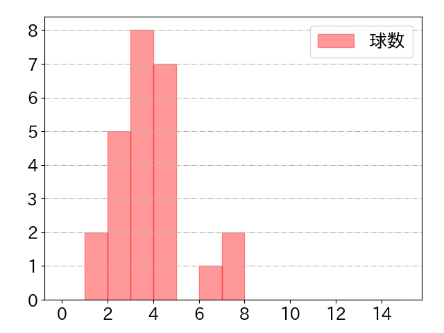 中山 礼都の球数分布(2022年8月)