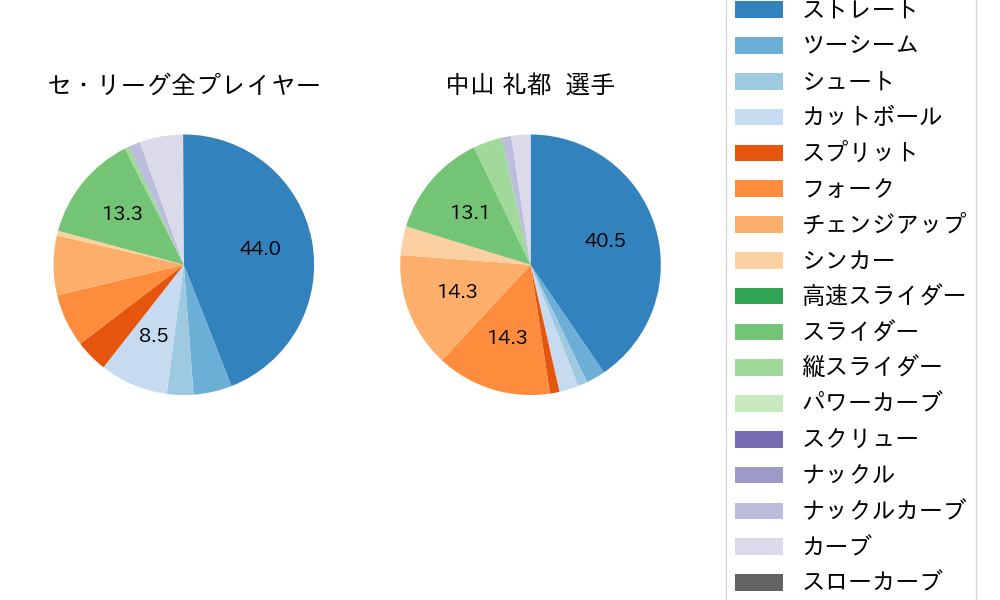 中山 礼都の球種割合(2022年8月)