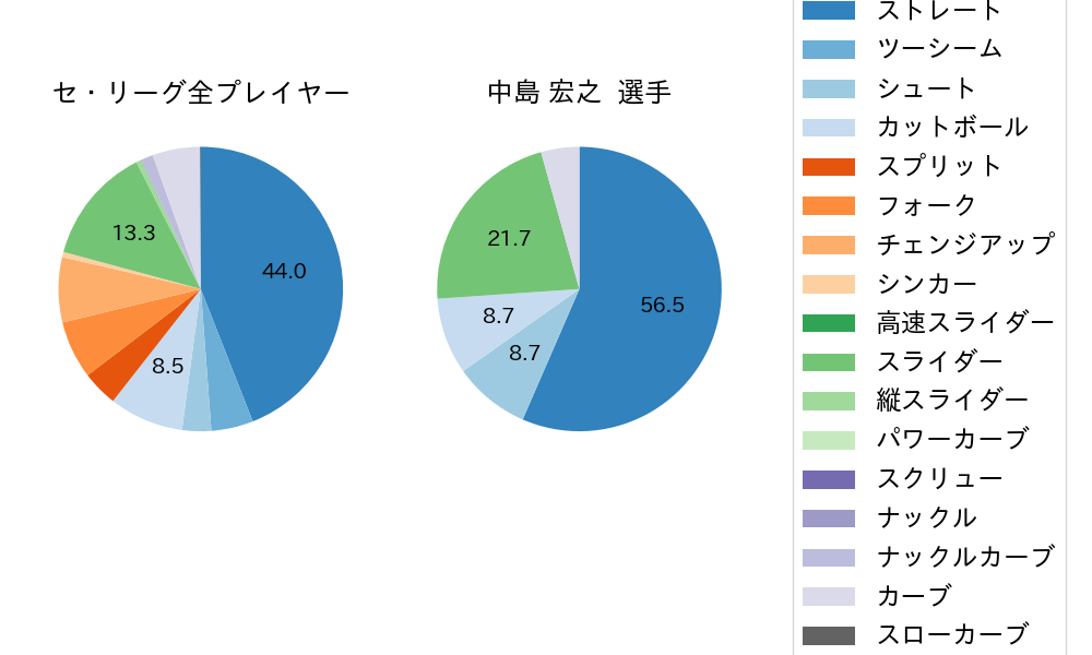 中島 宏之の球種割合(2022年8月)