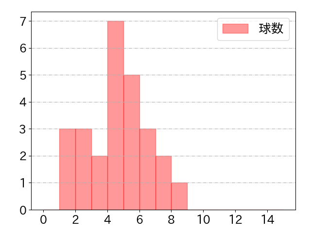 北村 拓己の球数分布(2022年8月)