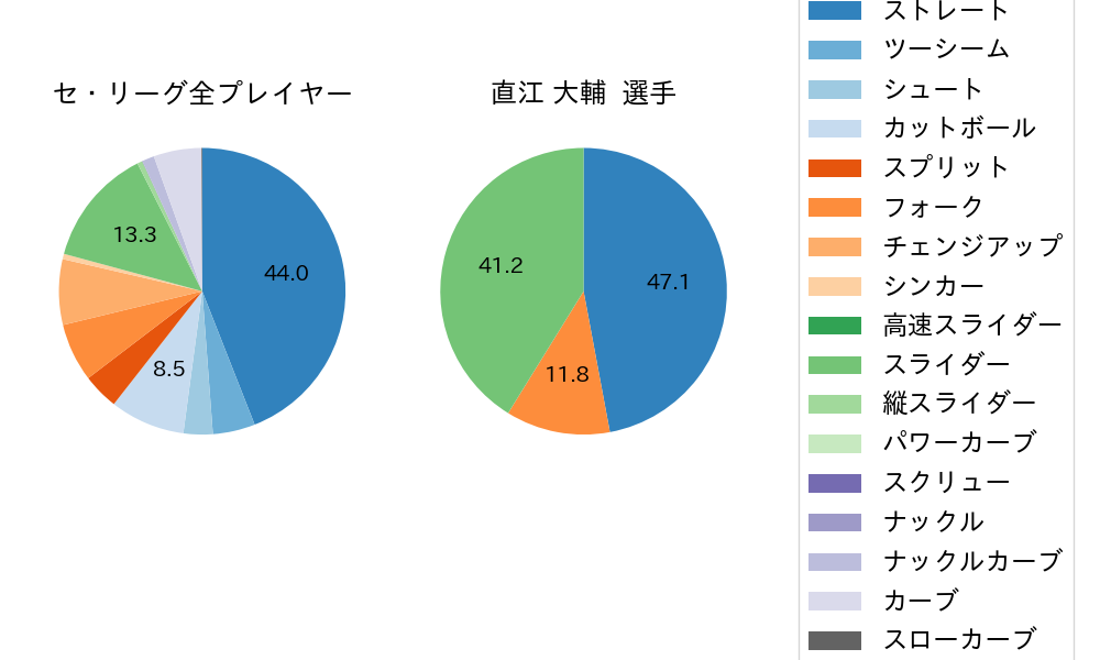 直江 大輔の球種割合(2022年8月)
