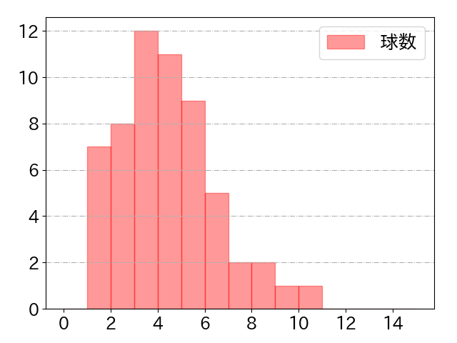 坂本 勇人の球数分布(2022年8月)