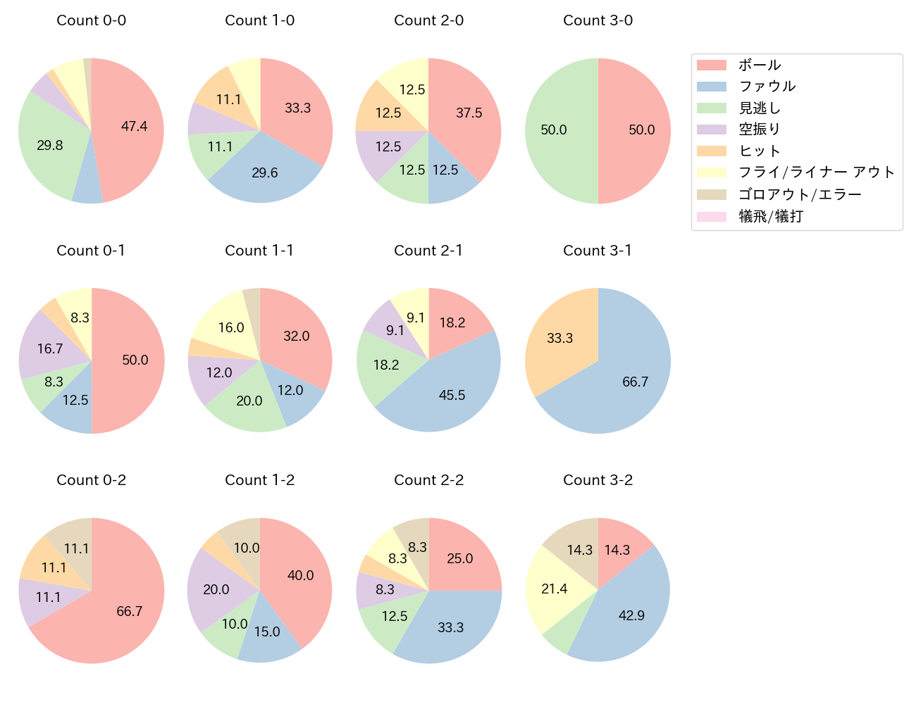 坂本 勇人の球数分布(2022年8月)