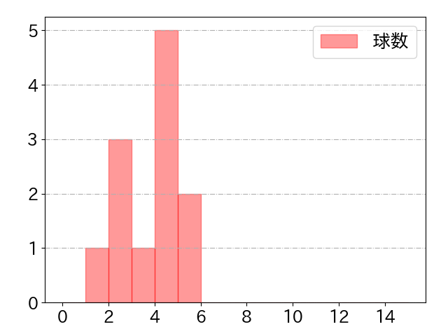 増田 陸の球数分布(2022年8月)