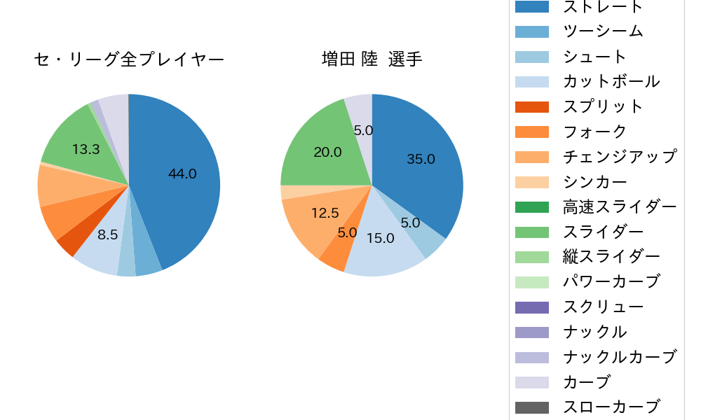 増田 陸の球種割合(2022年8月)