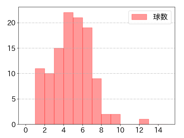 丸 佳浩の球数分布(2022年8月)